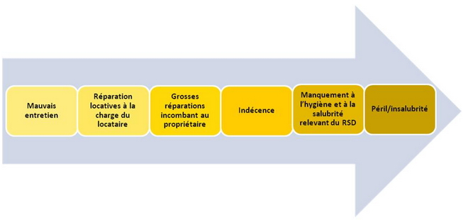 Logement Insalubre Logement Ind Cent Quelle Diff Rence