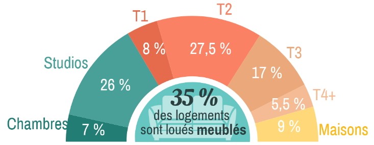 Locservice Fr D Voile Les Chiffres Du March Locatif Fran Ais En