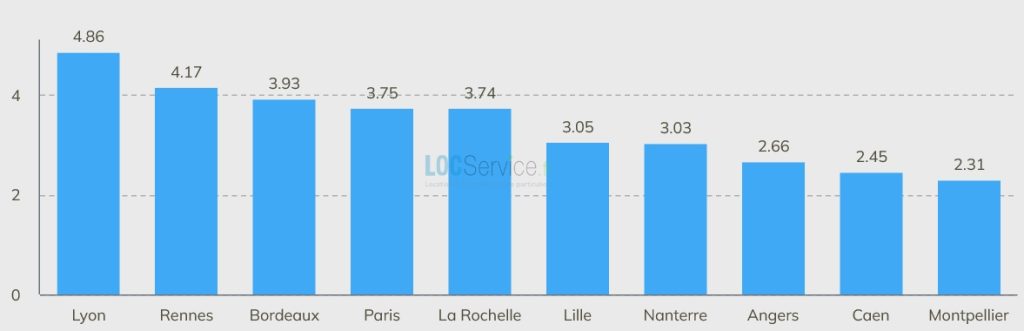 Top 10 des villes françaises où la tension du marché locatif est la plus élevée en 2024.