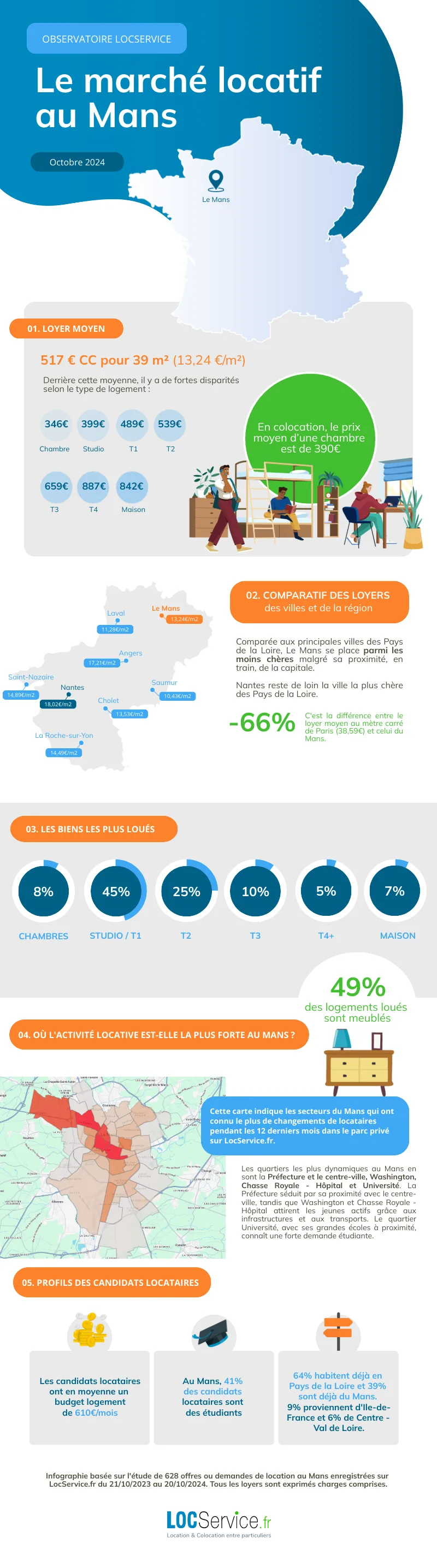 Marché locatif Le Mans 2024